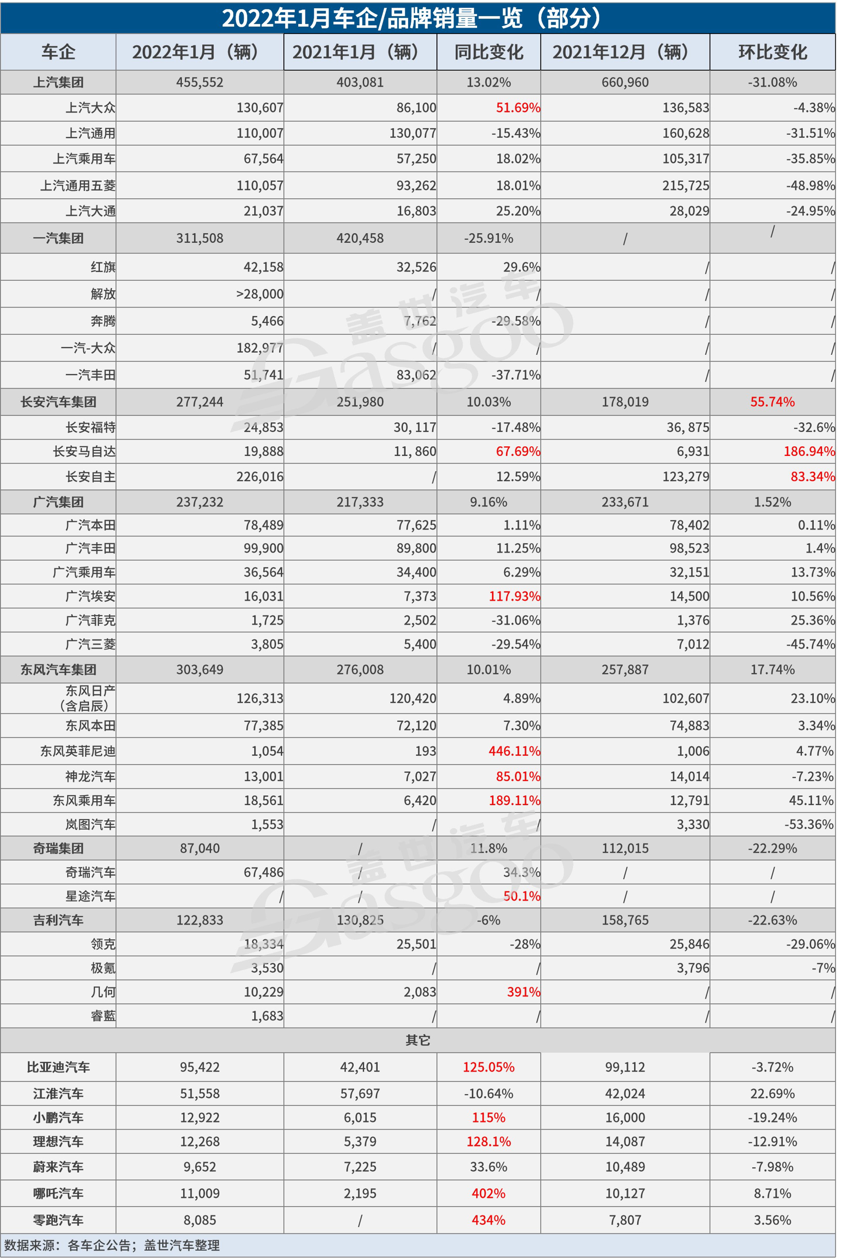 35家车企1月销量一览：自主最高增长超4倍，合资表现两极化